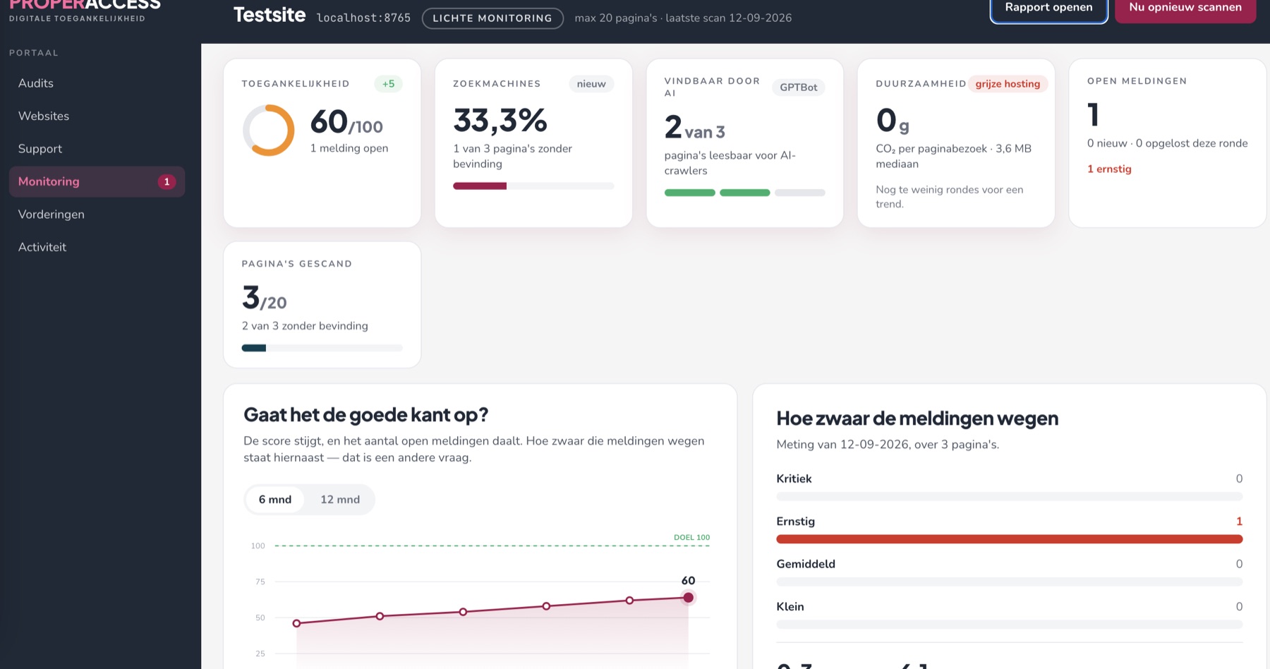 Het dashboard van een website in de monitoring. Bovenaan tegels met de stand per onderwerp: toegankelijkheid 60 van 100 met plus 5, zoekmachines 33,3%, vindbaar door AI 2 van 3, duurzaamheid en open meldingen. Daaronder de tijdlijn 'Gaat het de goede kant op?' met een stijgende lijn van april tot september, en de verdeling van de meldingen over kritiek, ernstig, gemiddeld en klein.