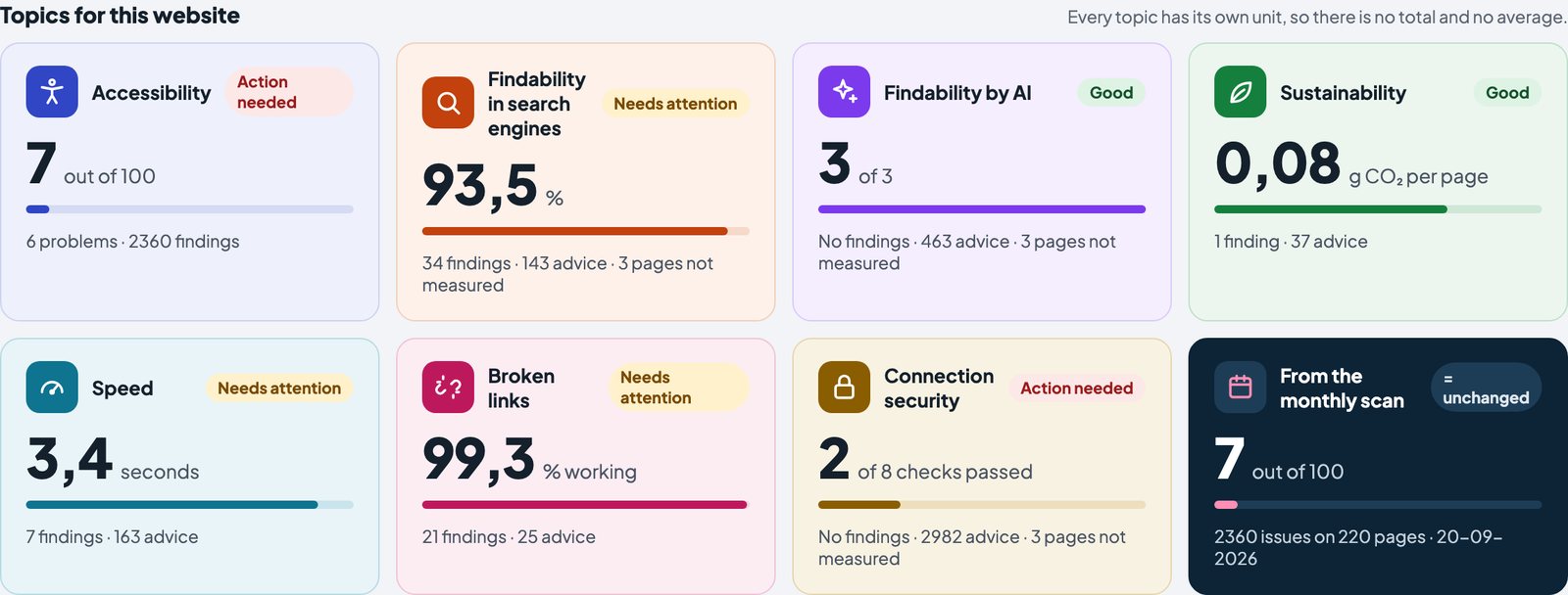 De onderwerpen van één website als tegels naast elkaar: toegankelijkheid 7 van 100 met de melding actie nodig, vindbaarheid in zoekmachines 93,5 procent, vindbaarheid door AI 3 van 3, duurzaamheid 0,08 gram CO2 per pagina, snelheid 3,4 seconden, kapotte links 99,3 procent werkend, en beveiliging van de verbinding 2 van 8 controles gehaald. Onder elke tegel staat hoeveel bevindingen en adviezen er zijn.