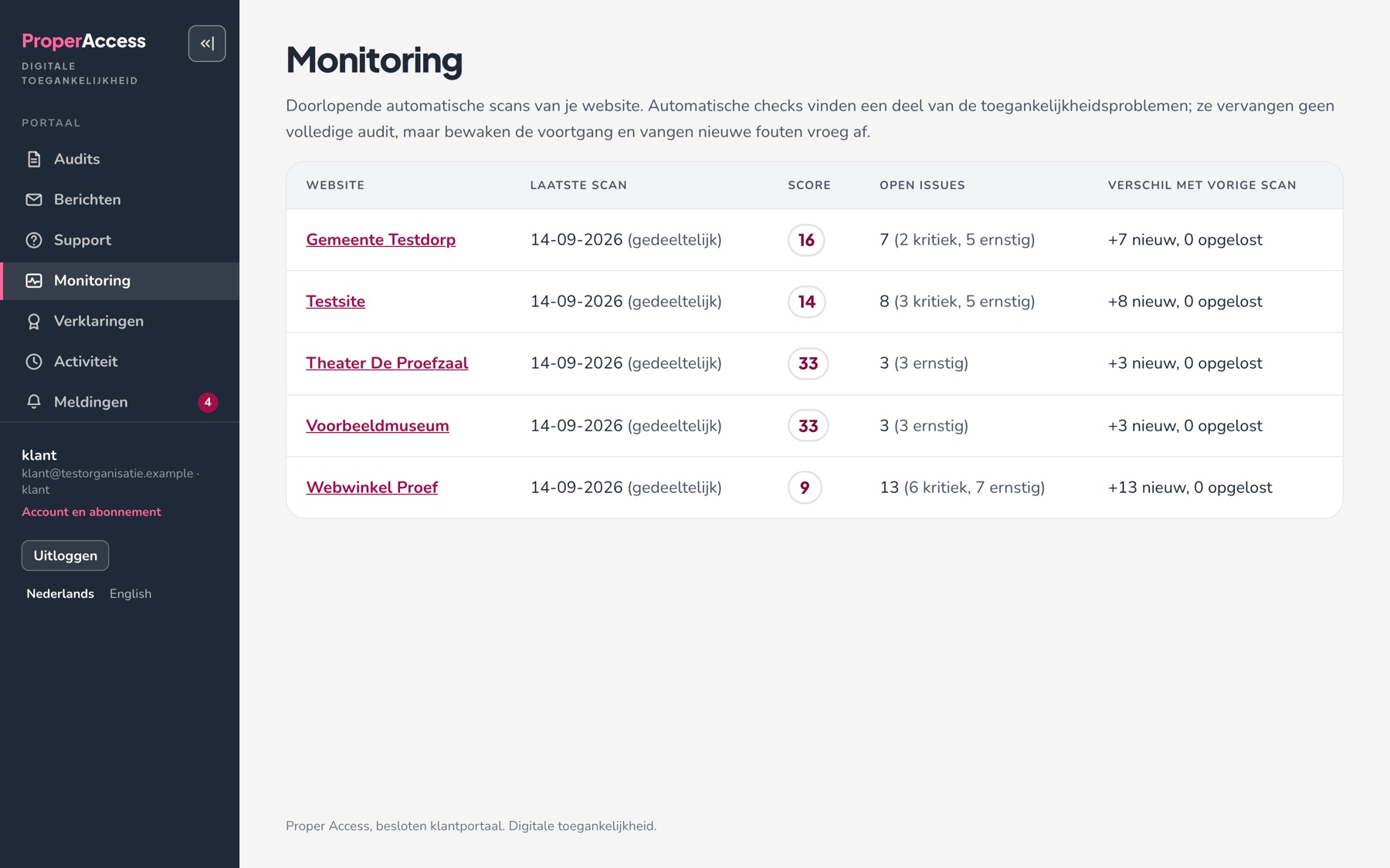 Het overzicht Monitoring met een tabel per website: laatste scan, score, open meldingen en het verschil met de vorige scan.