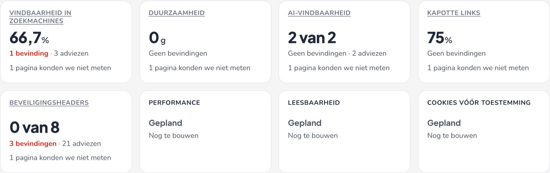 Een rij tegels met de stand per onderwerp: vindbaarheid in zoekmachines 66,7%, duurzaamheid 0 g, AI-vindbaarheid 2 van 2, kapotte links 75% en beveiligingsheaders 0 van 8. Daarnaast 3 tegels met de status gepland: performance, leesbaarheid en cookies vóór toestemming.