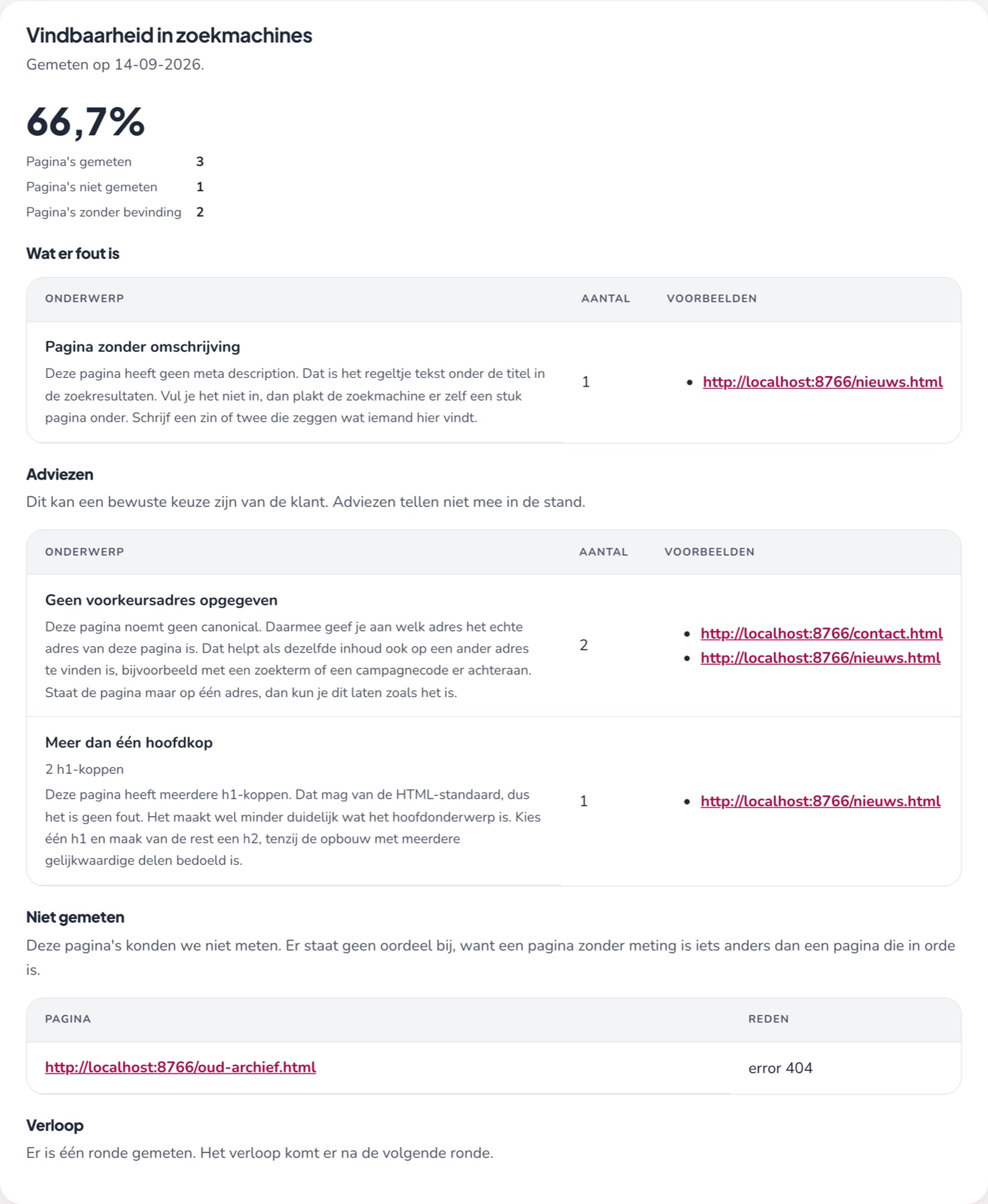 Het blok Vindbaarheid in zoekmachines met 66,7%, een tabel 'Wat er fout is' met pagina zonder omschrijving, een tabel met adviezen, de pagina's die niet gemeten zijn en het verloop.