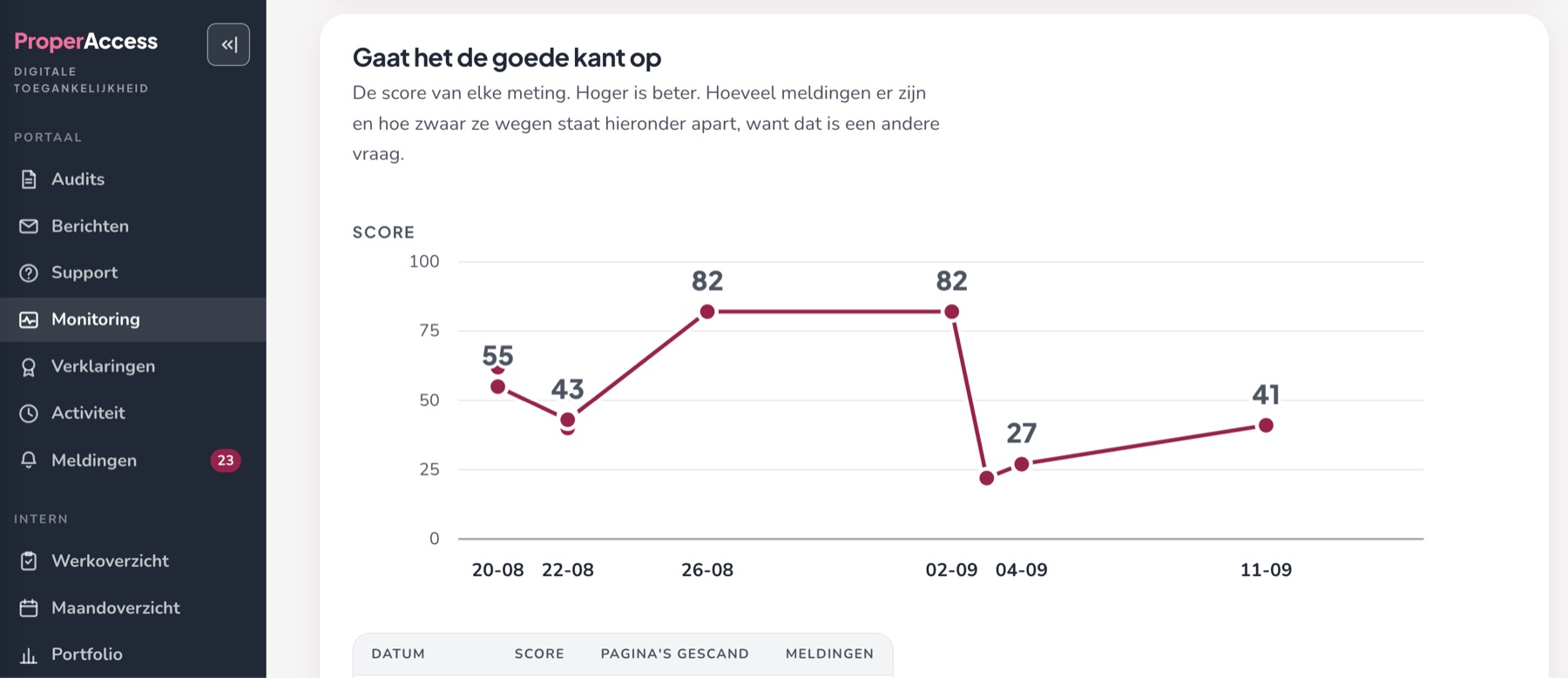 De tijdlijn 'Gaat het de goede kant op' met de score per meting van 20 augustus tot 11 september: 55, 43, 82, 82, daarna een daling naar 27 en een stijging naar 41. Onder de grafiek begint een tabel met datum, score, pagina's gescand en meldingen.