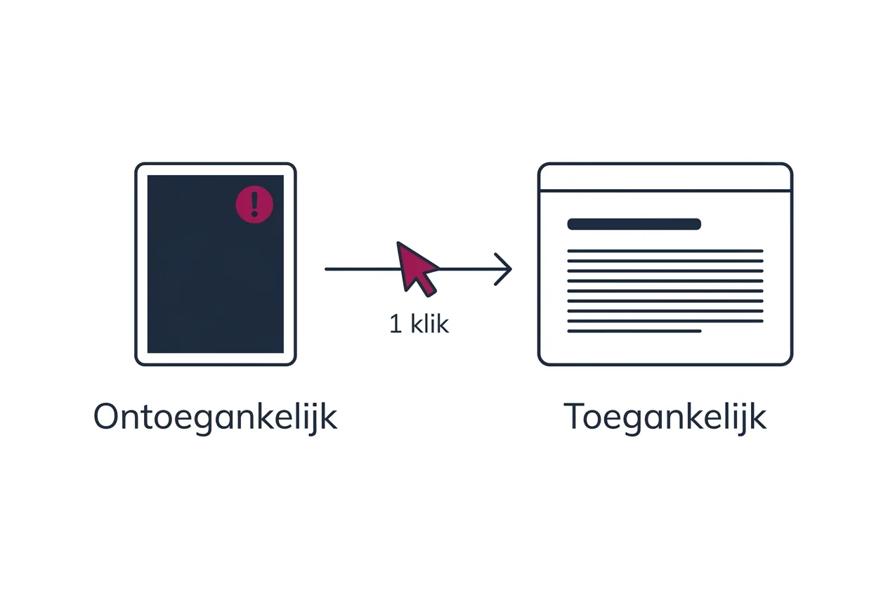 Twee panelen naast elkaar. Links een document als afbeelding met een magenta uitroepteken en het label Ontoegankelijk. Rechts een webpagina met nette tekstregels en het label Toegankelijk. Daartussen een magenta muiscursor op een pijl met het label 1 klik.