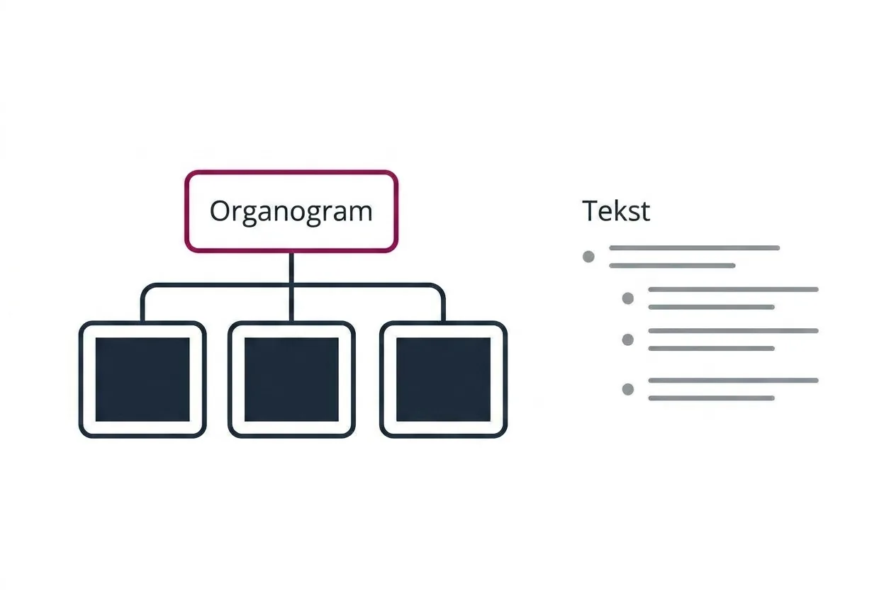 Links een organogram als afbeelding met verbonden kaders, rechts dezelfde hiërarchie als ingesprongen opsomming in tekst.
