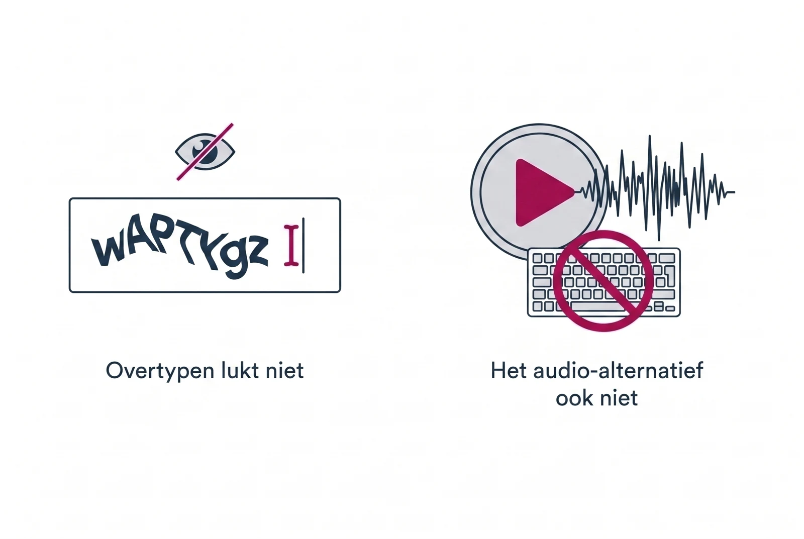 Links een invoerveld met vervormde, onleesbare letters en daarboven een doorgestreept oog, met als bijschrift “Overtypen lukt niet”. Rechts een afspeelknop met ruisgolven en een doorgestreept toetsenbord, met als bijschrift “Het audio-alternatief ook niet”.