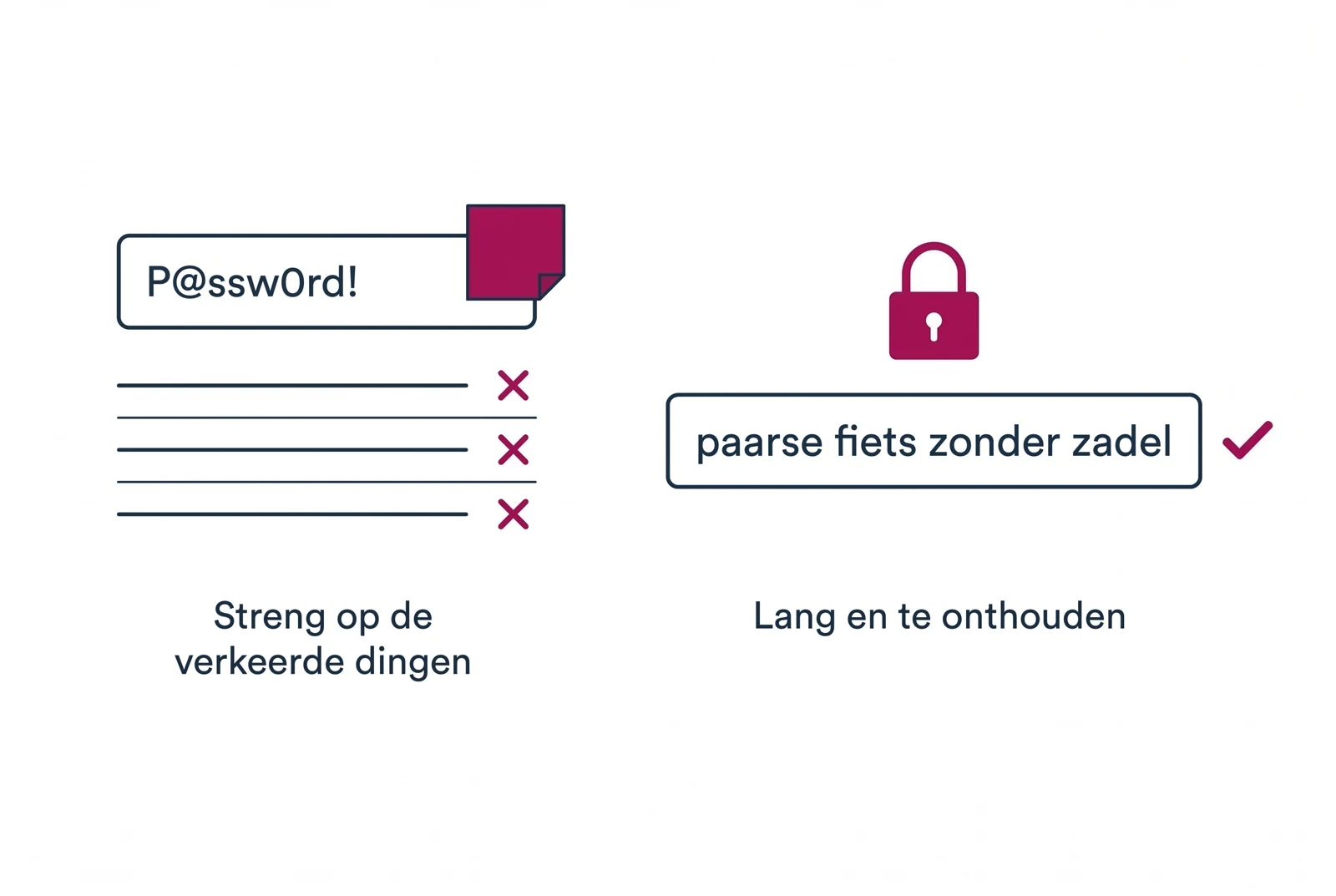 Links een kort wachtwoordveld met “P@ssw0rd!”, drie afgekruiste regels en een geeltje op de rand, met als bijschrift “Streng op de verkeerde dingen”. Rechts een breed veld met de wachtzin “paarse fiets zonder zadel”, een vinkje en een slotje, met als bijschrift “Lang en te onthouden”.
