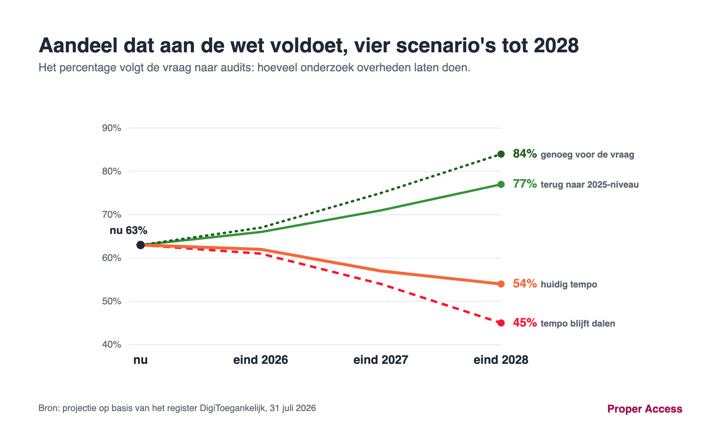 Lijndiagram met vier scenario’s voor het aandeel overheidswebsites dat aan de wet voldoet, van nu (63%) tot eind 2028. Bij het huidige tempo zakt het naar 54%, bij een verder dalend tempo naar 45%. Keert de vraag terug naar het niveau van 2025 dan klimt het naar 77%, en met genoeg audits om de vraag bij te houden naar 84%.