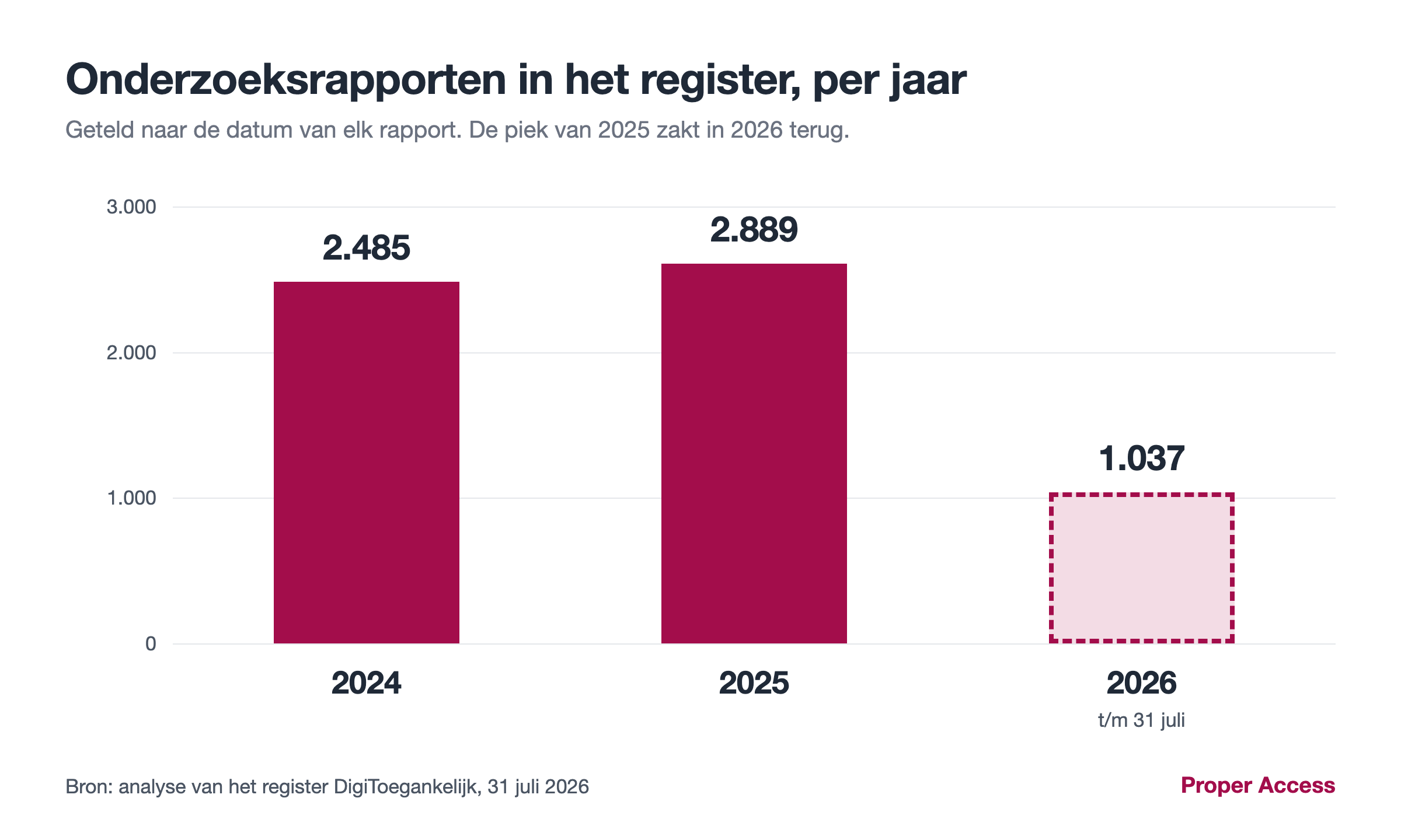 Staafdiagram van het aantal onderzoeksrapporten in het register per jaar: 2.485 in 2024, 2.889 in 2025 en 1.037 in 2026 tot en met 31 juli. De staaf van 2026 is als deeljaar apart weergegeven.