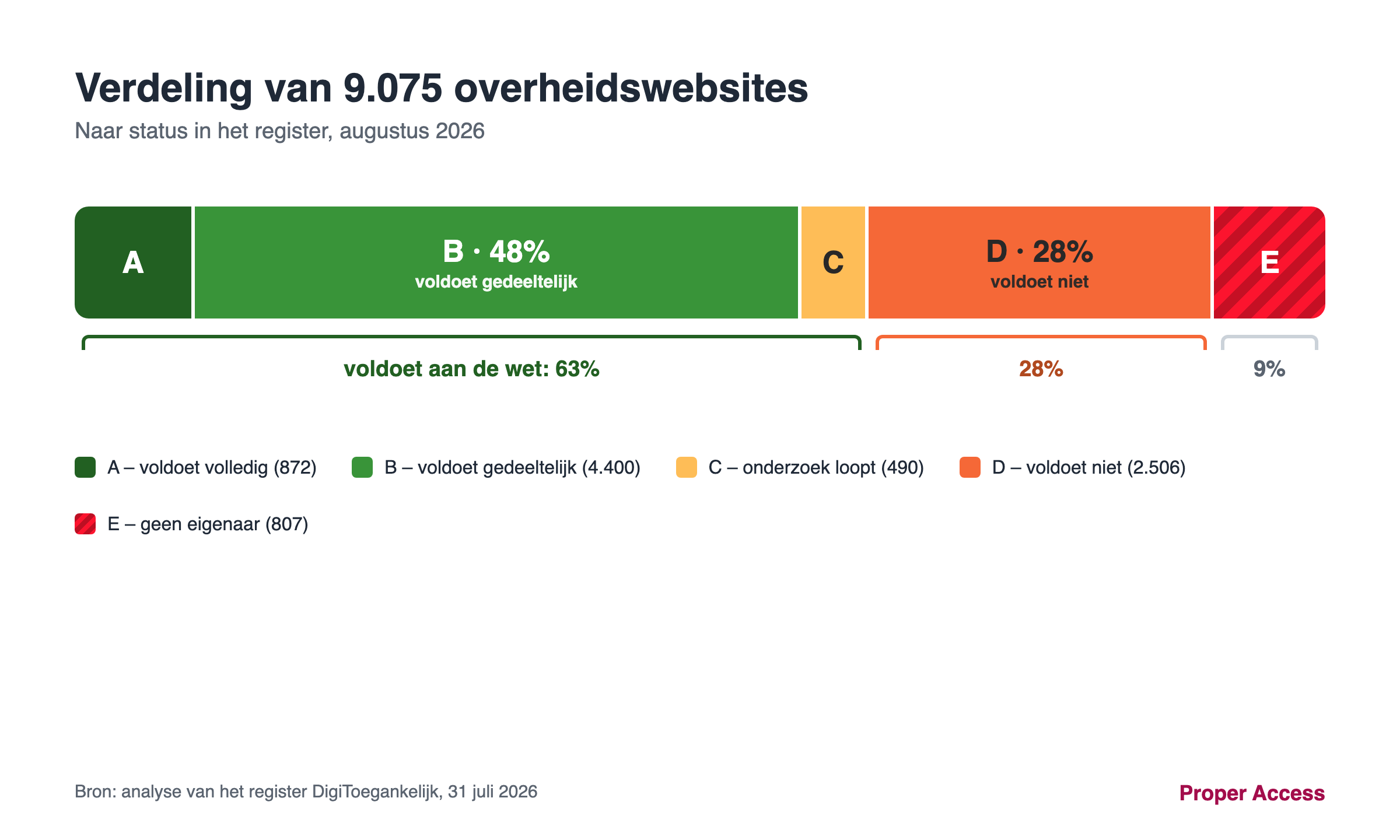 Horizontale balk met de verdeling van 9.075 overheidswebsites over de statussen A tot en met E. A, B en C samen (63%) tellen als voldoet aan de wet, D is 28% (voldoet niet) en E is 9% (geen eigenaar).