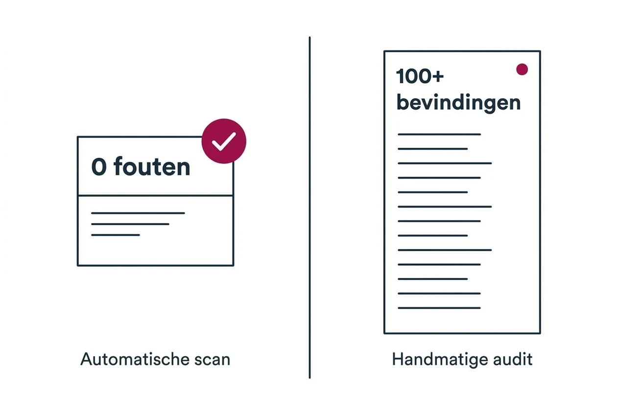Nul fouten in de scan, ruim honderd bevindingen in de audit