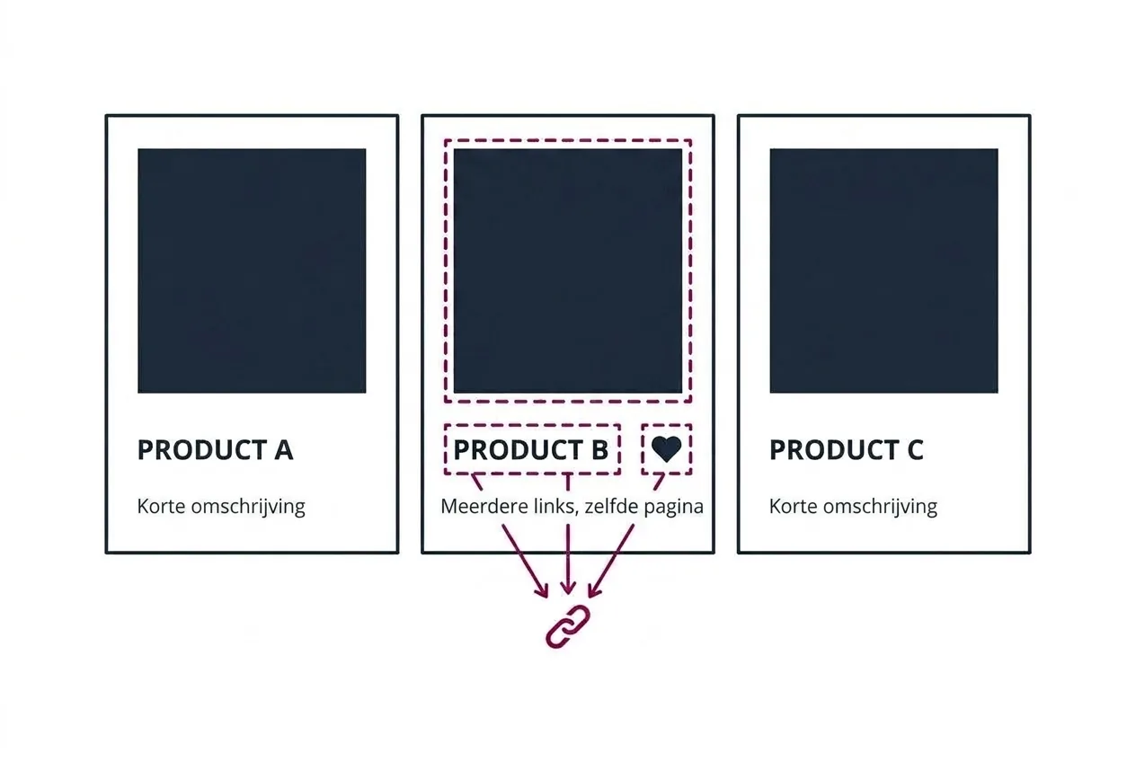 Drie productkaartjes naast elkaar. Bij het middelste kaartje zijn de afbeelding, de productnaam en het hartje-icoon elk een aparte link naar dezelfde productpagina.