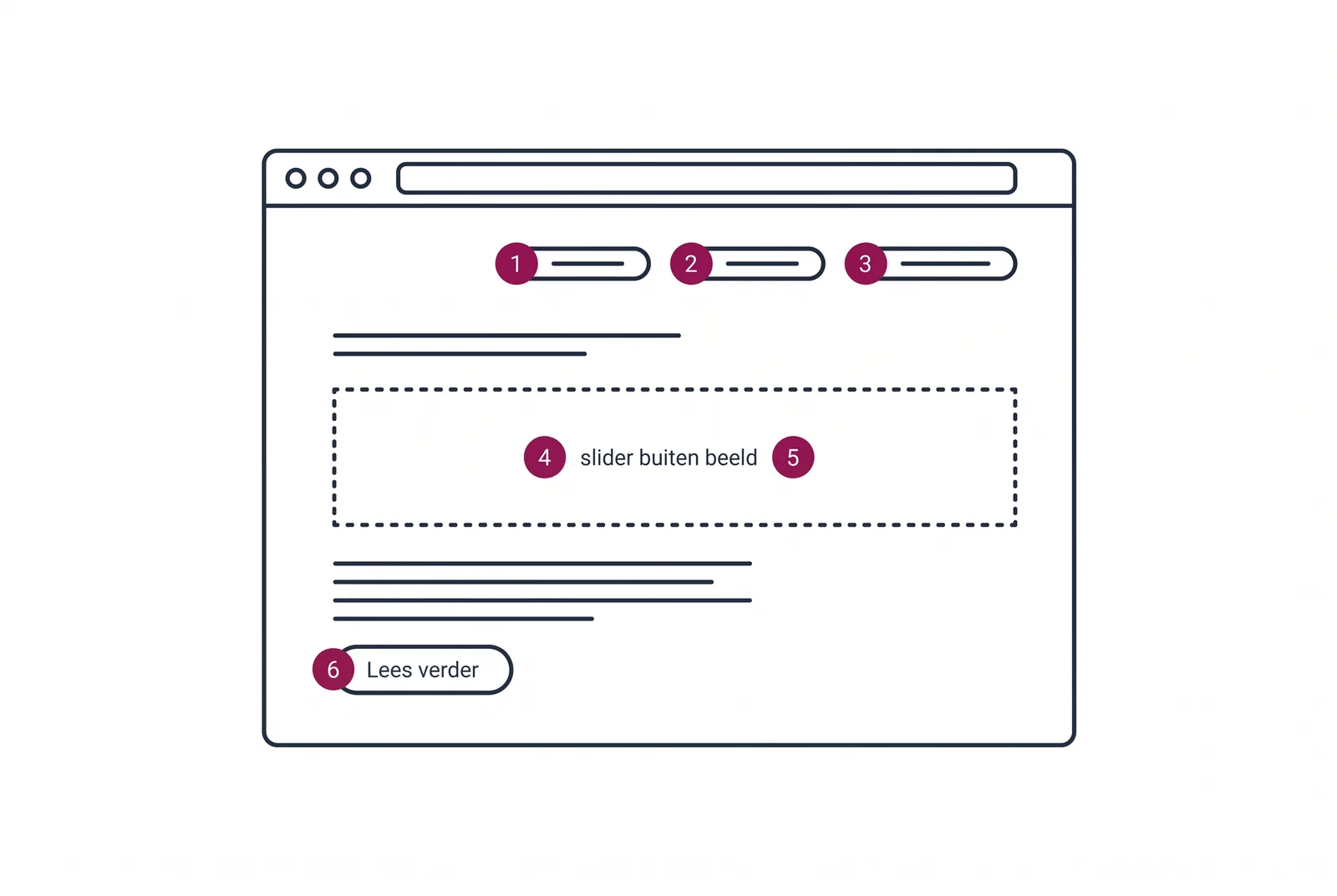 Een browservenster met genummerde focusstops. Stops 1, 2 en 3 staan op zichtbare menu-items, stops 4 en 5 in een gestippeld kader “slider buiten beeld”, stop 6 op een zichtbare knop “Lees verder”. De focus loopt langs elementen die je niet ziet.