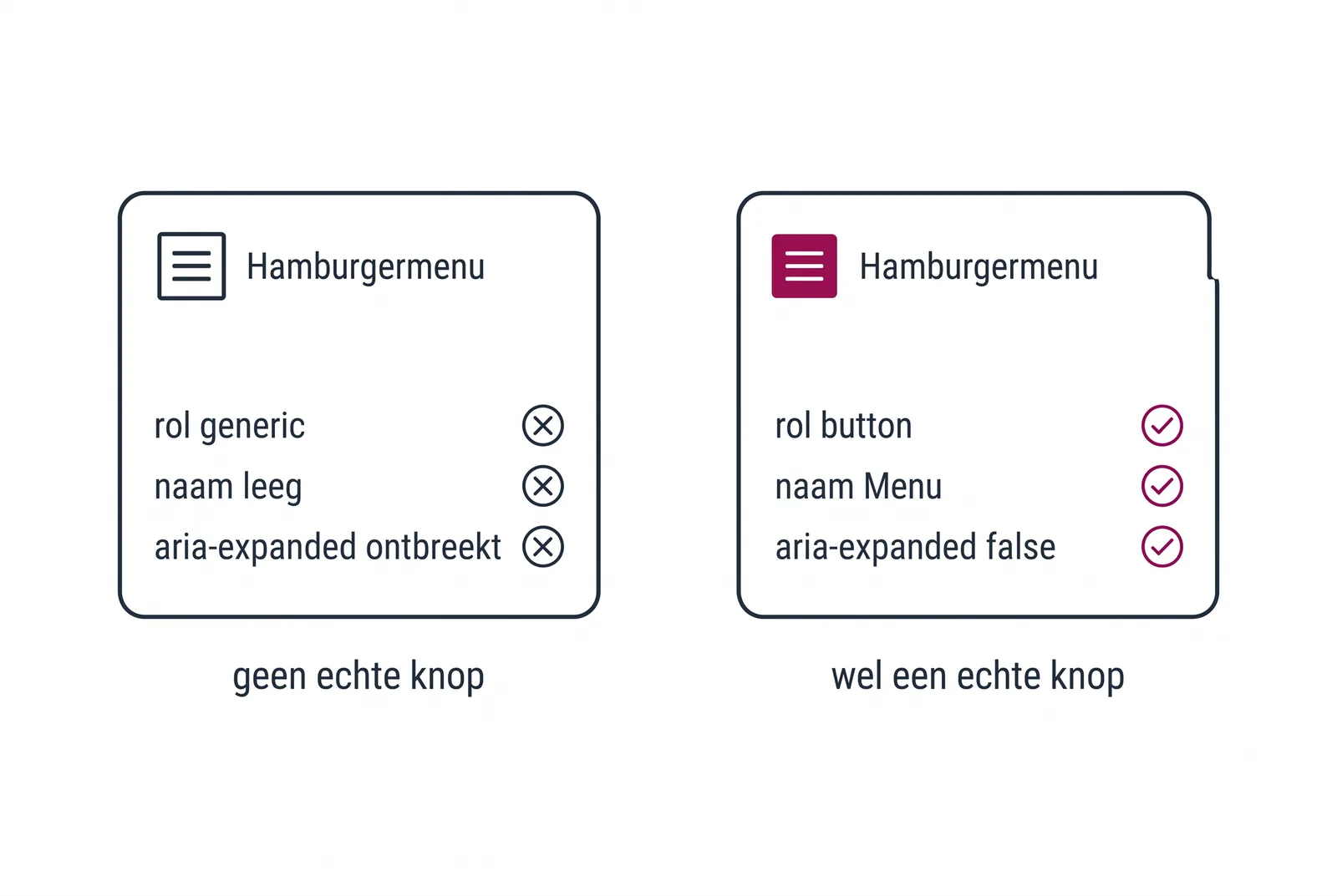 Twee panelen over de hamburgerknop in een themademo. Links: rol generic, naam leeg, aria-expanded ontbreekt, alle drie met een kruisje, geen echte knop. Rechts: rol button, naam Menu, aria-expanded false, alle drie met een vinkje, wel een echte knop.