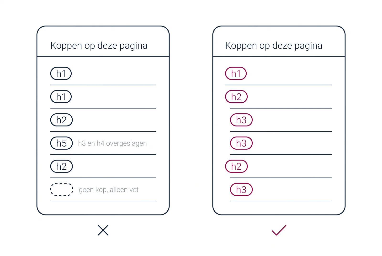 Twee panelen met de koppen van een pagina. Links een rommelige structuur met twee h1’s, een h5 na een h2 met “h3 en h4 overgeslagen”, en vette tekst zonder kop, gemarkeerd met een kruisje. Rechts een nette volgorde h1, h2, h3, h3, h2, h3, met een vinkje.